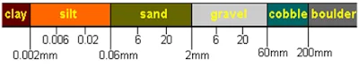 MIT Soil Classification System ( Massachusetts Institute of Technology System ) 