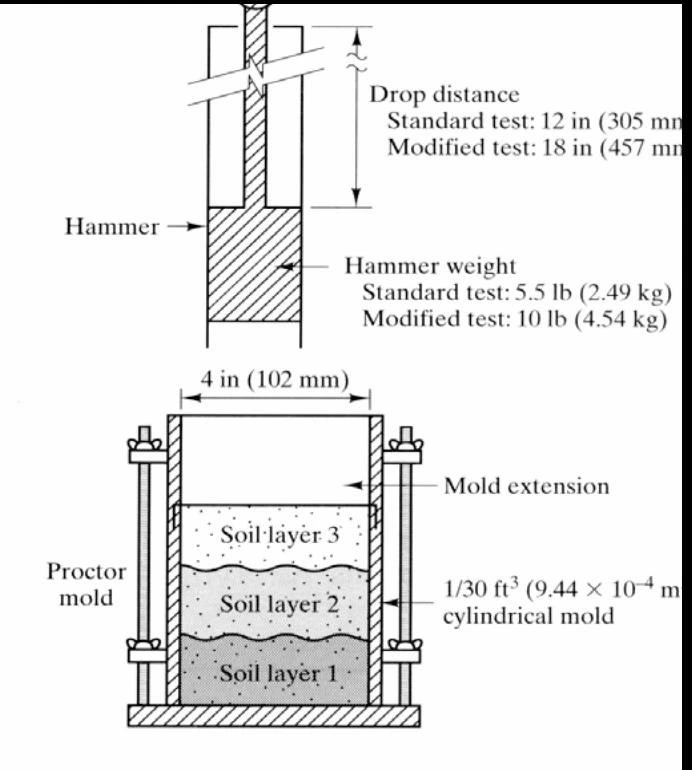Standard Proctor Test of Soil : Lab Procedure, 4 Advantages & Disadvantages