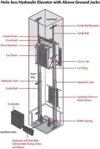 Hole-less hydraulic elevators