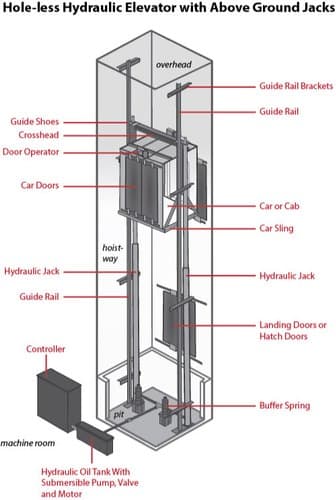 Types of Elevators: Types, Uses, Advantages & Disadvantages - Dream Civil