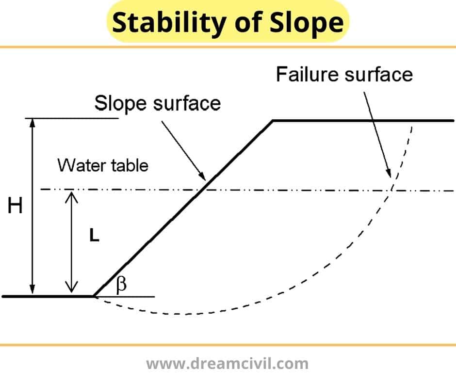 stability-of-slopes-numerical-soil-mechanics-formulas-and-solution