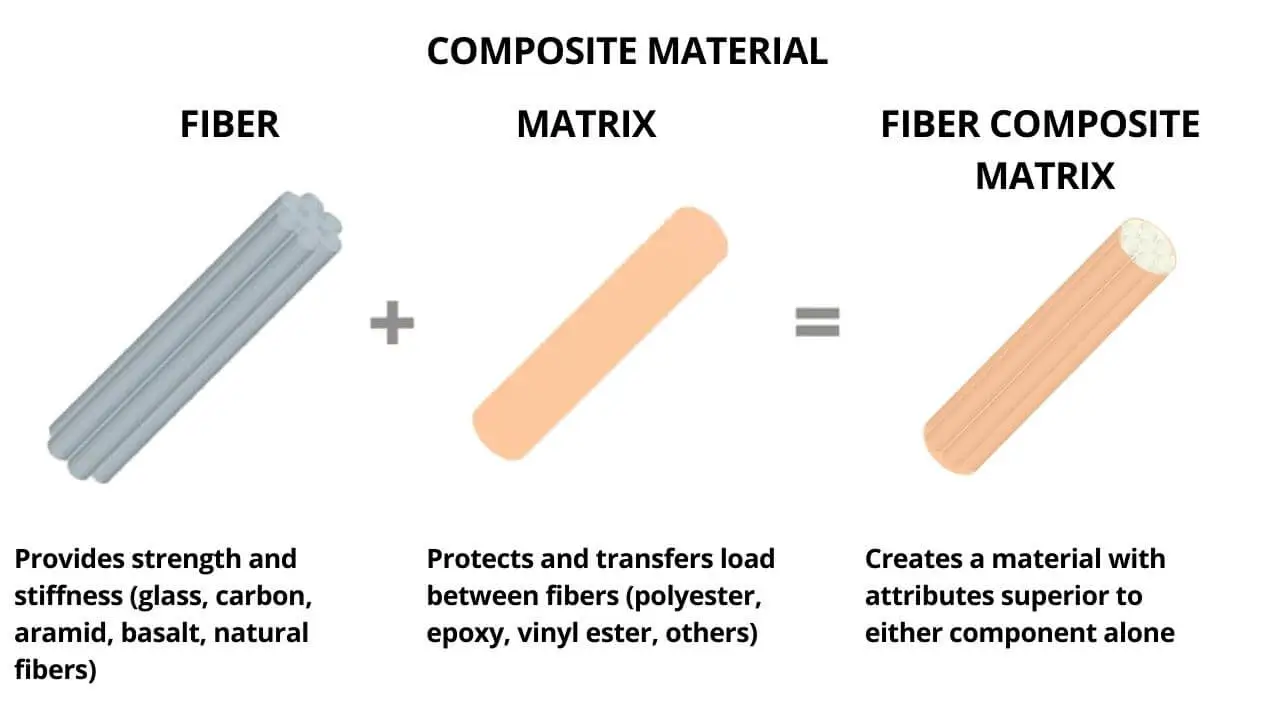 Composite Materials Types Made Of Dream Civil