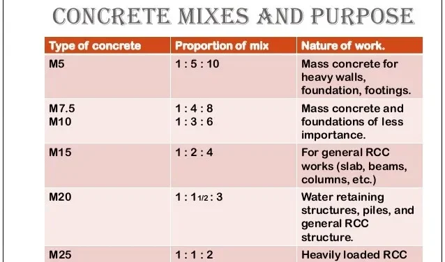 m25 grade concrete ratio