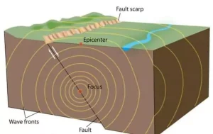 Difference Between Epicenter And Hypocentre