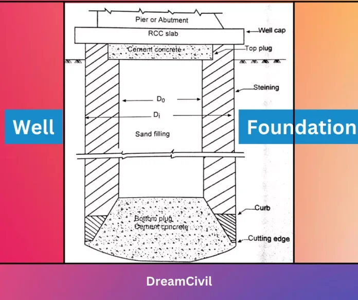Everything About Well Foundation