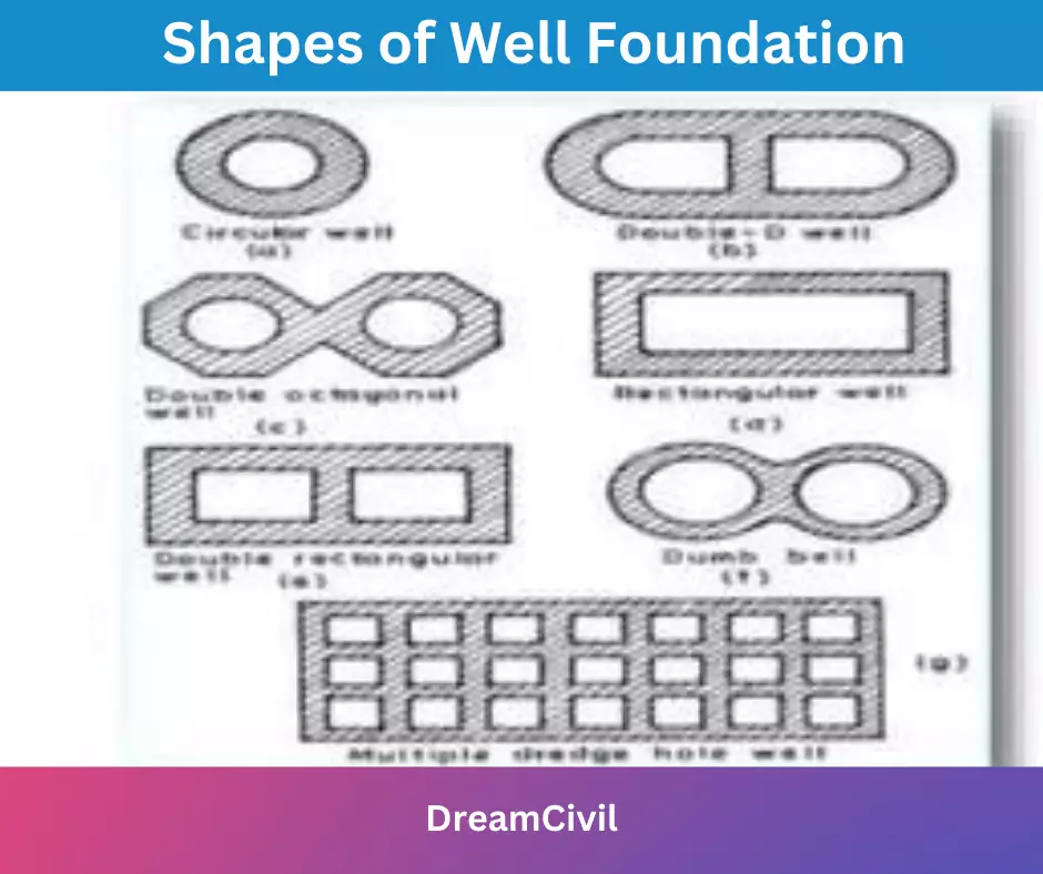 Shapes of Well 