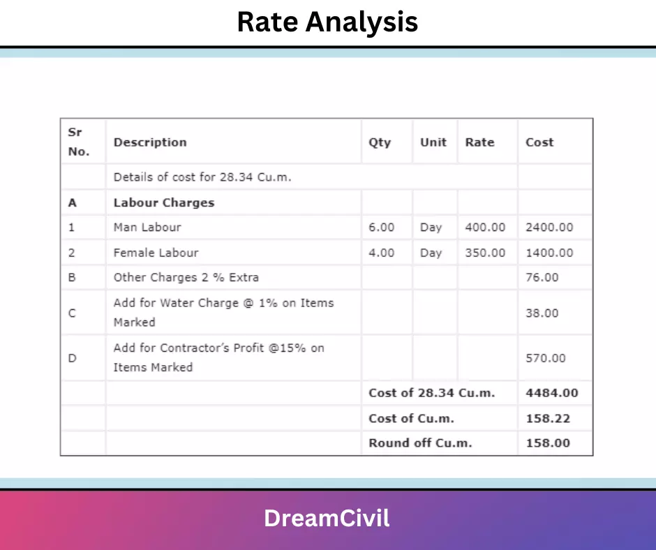 Rate Analysis Purpose Importance Procedure Rate Analysis Of 