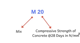 m20 concrete ratio