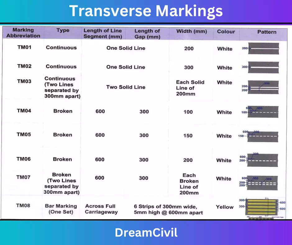 Transverse Markings