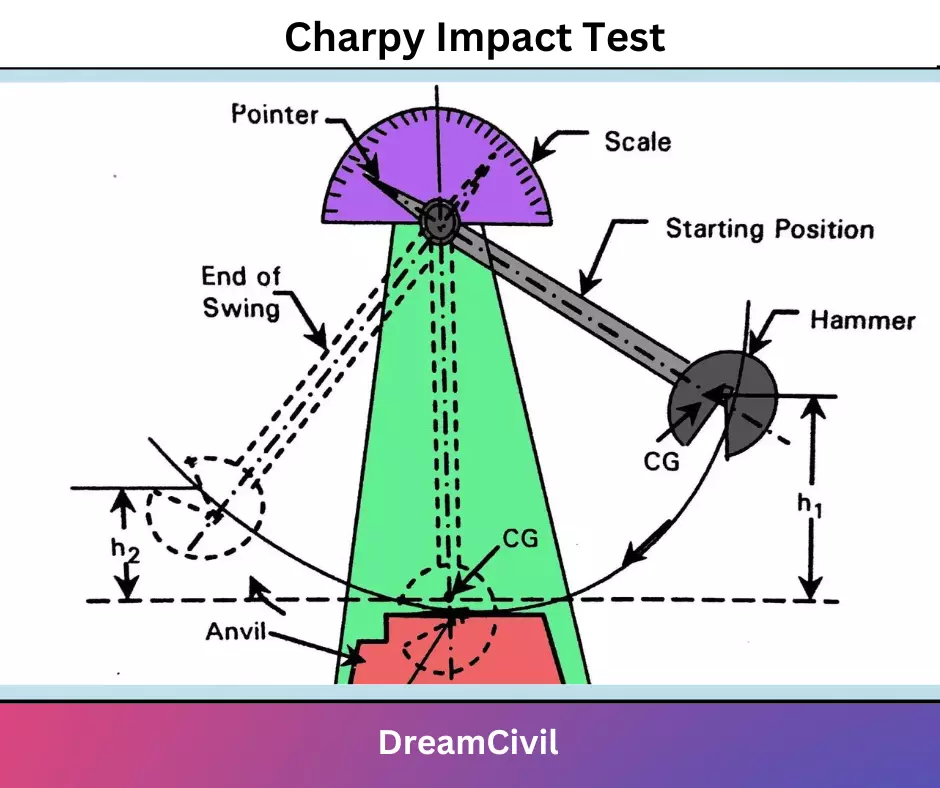 charpy-test-importance-apparatus-required-procedure-conclusion