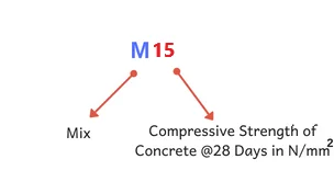 M15 Concrete Ratio ( 1:2:4 ) : Materials Calculation For Preparing M15 Concrete
