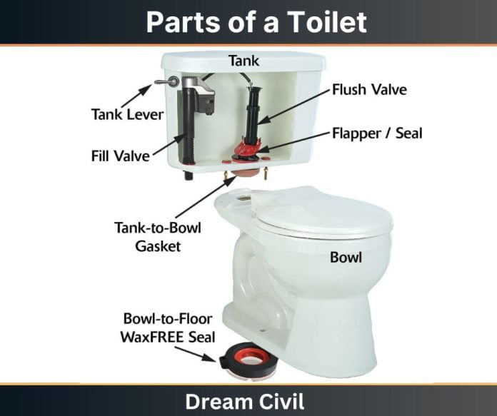 Parts of a Toilet: With Parts of Toilet Seat and Tank - Dream Civil