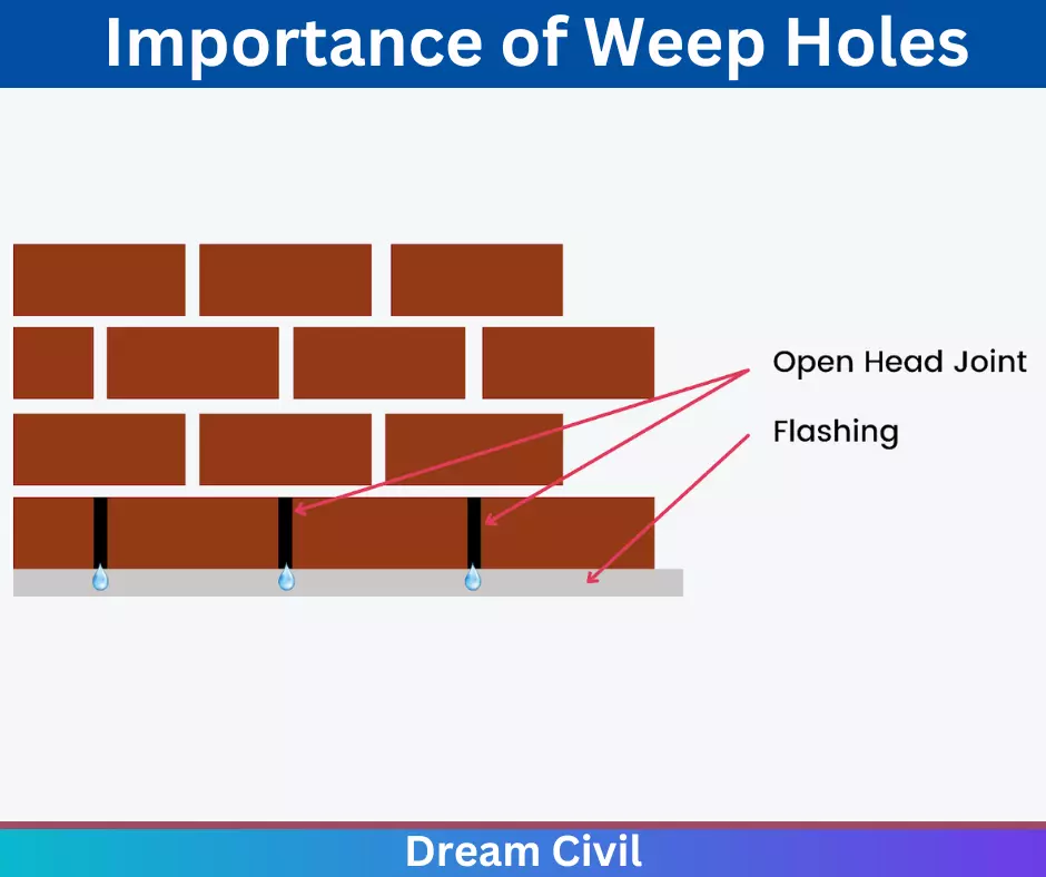 Weep Holes in Retaining walls