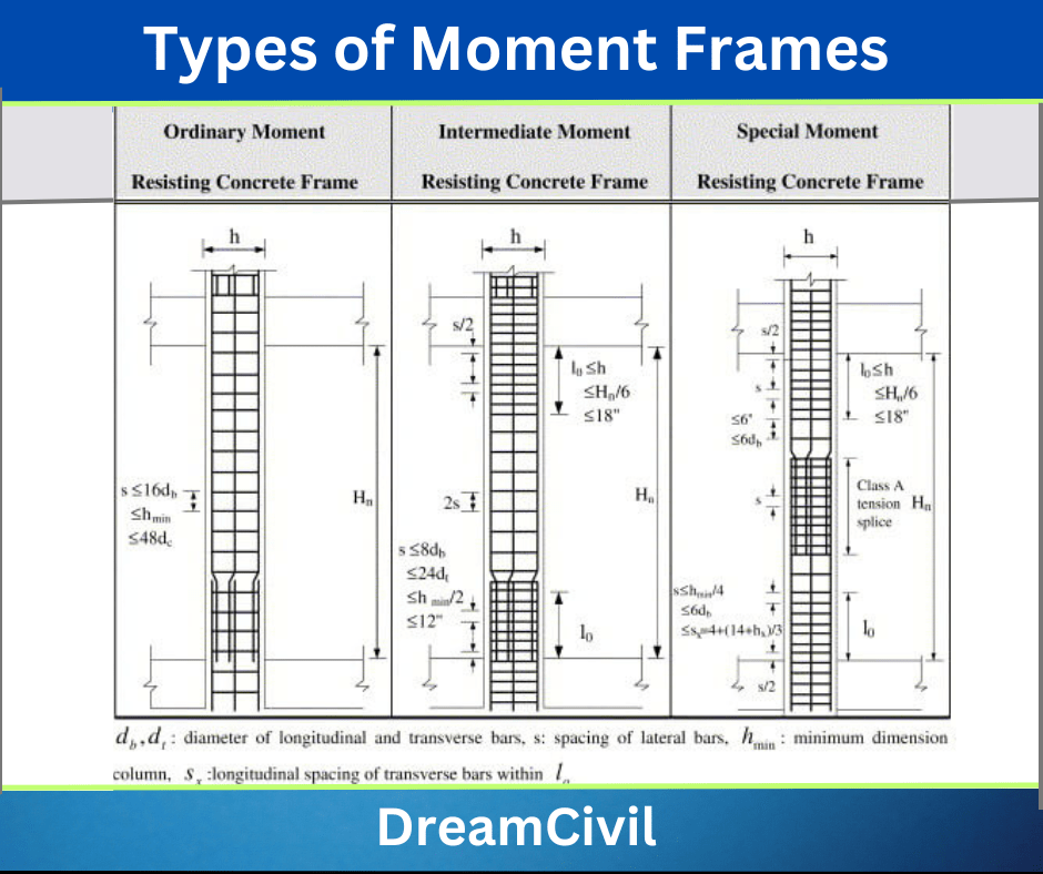 Types of Moment Frames