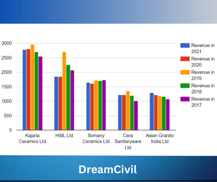 Top Tiles Company in India 2023 Updated Dream Civil