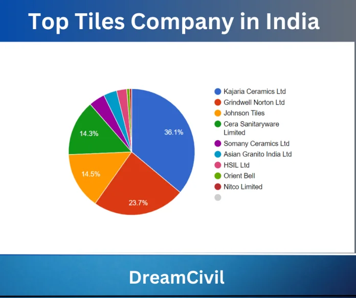 Top Tiles Company in India