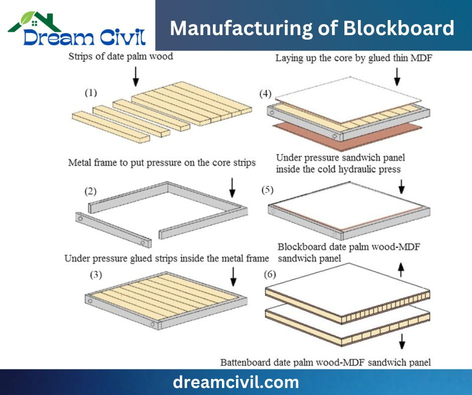 Blockboard