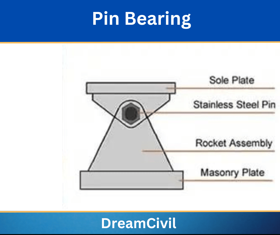 Types of Bearings for Bridges Dream Civil