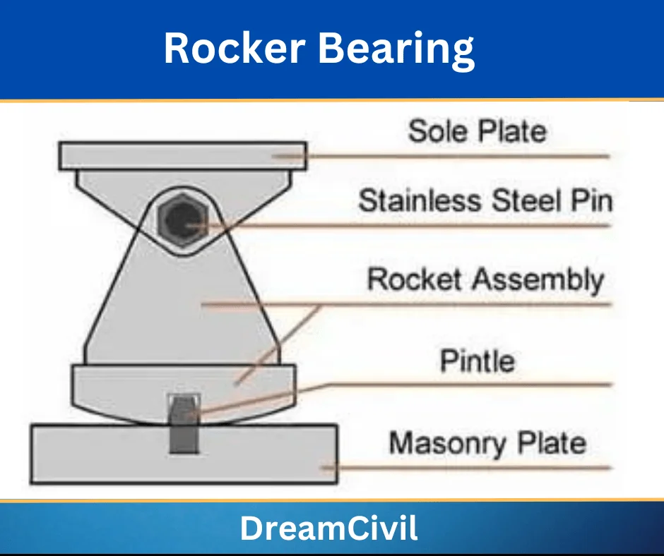 Rocker Bearing for bridges