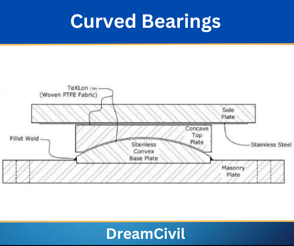 Curved Bearings