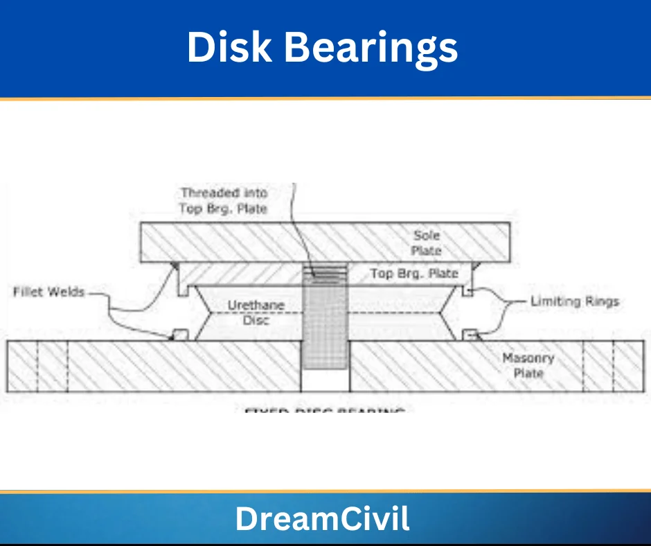 Disk Bearings