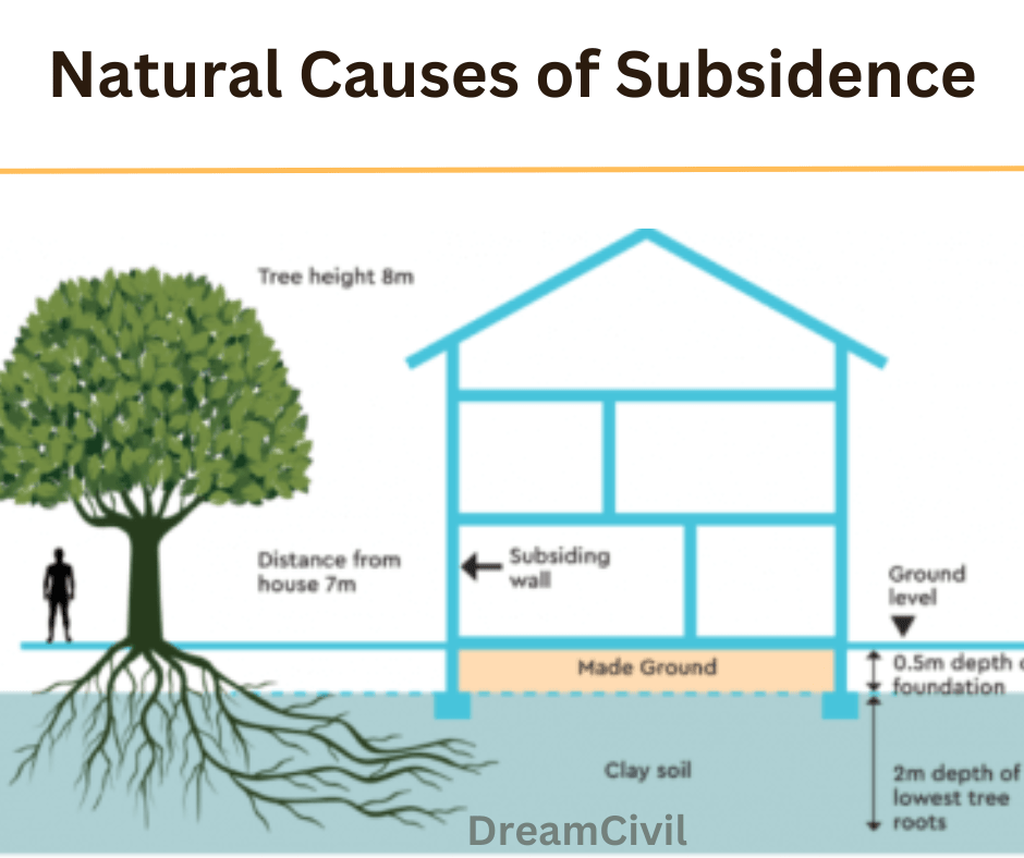 Natural causes. Swelling shrinkage Soil Test. Signage of Caution subsidence of the Soil.