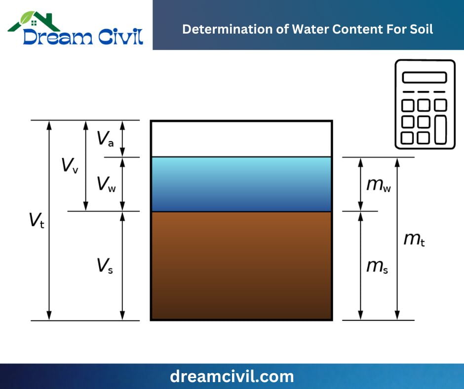 Determination of Water Content For Soil : Calculator