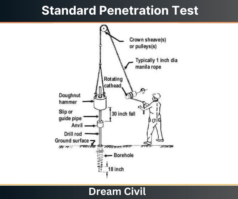 Standard Penetration Test : Apparatus, Procedure, Result, Advnatages ...