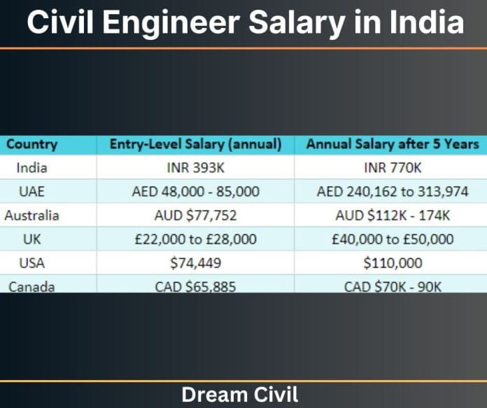 Civil Engineer Salary In India Factors Affecting Salary Of Civil Engineers Dream Civil 9152