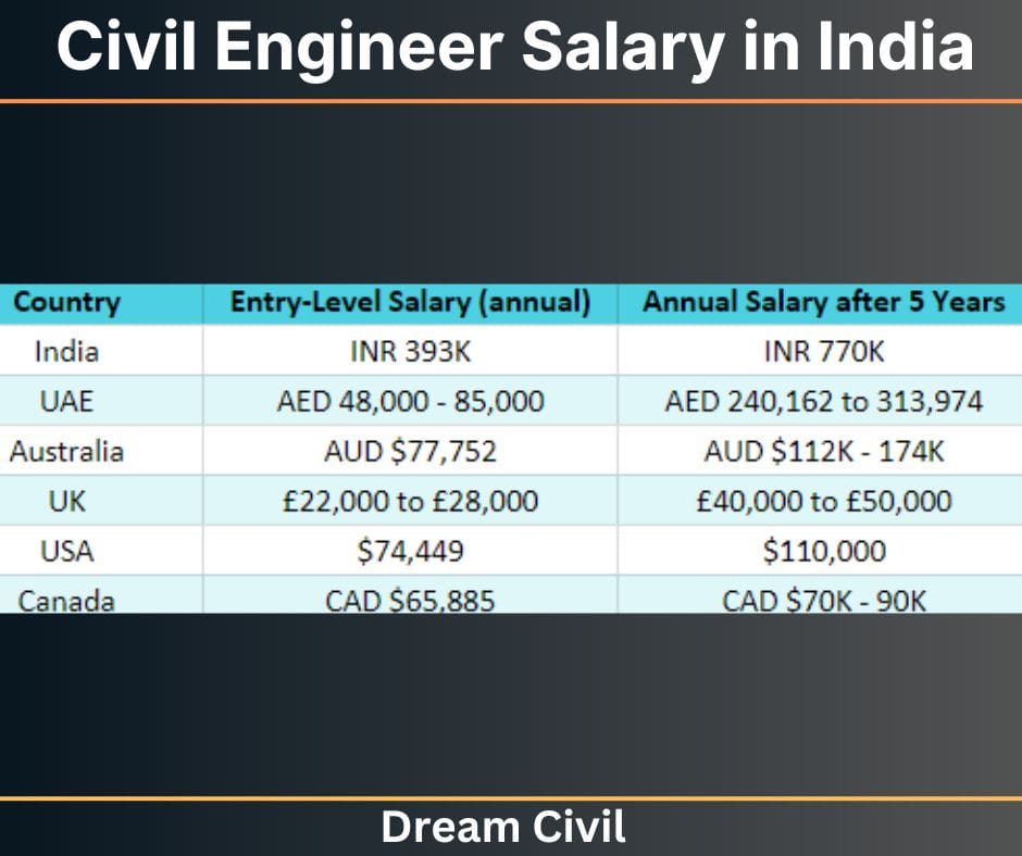 Civil Engineer Salary in India : Factors Affecting Salary of Civil ...