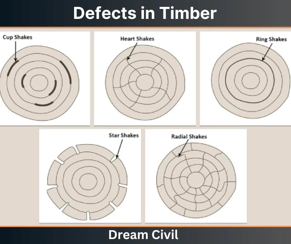 Defects in Timber