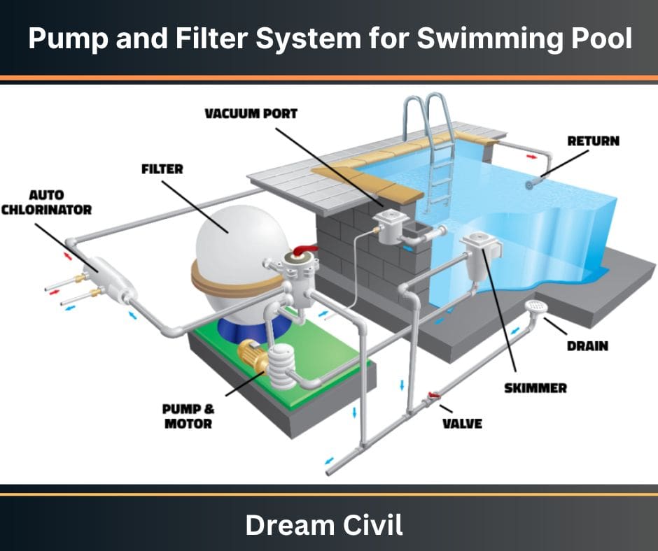 Pump and Filter System for Swimming Pool