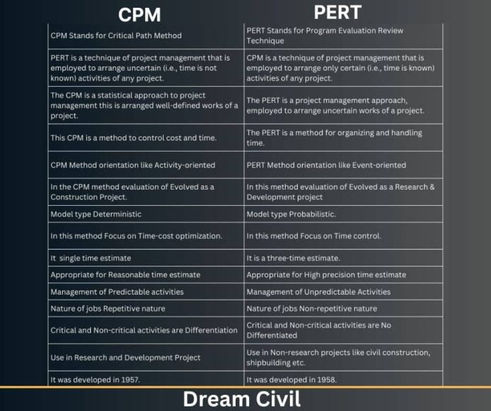 Difference Between Cpm And Pert Dream Civil