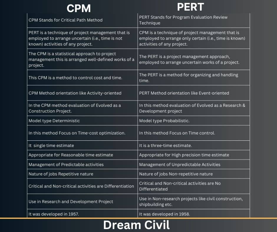 Difference Between CPM and PERT Dream Civil