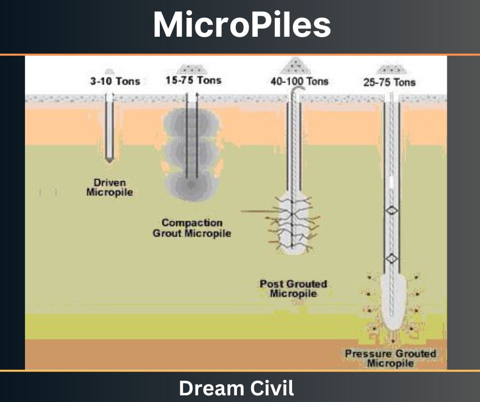 MicroPiles