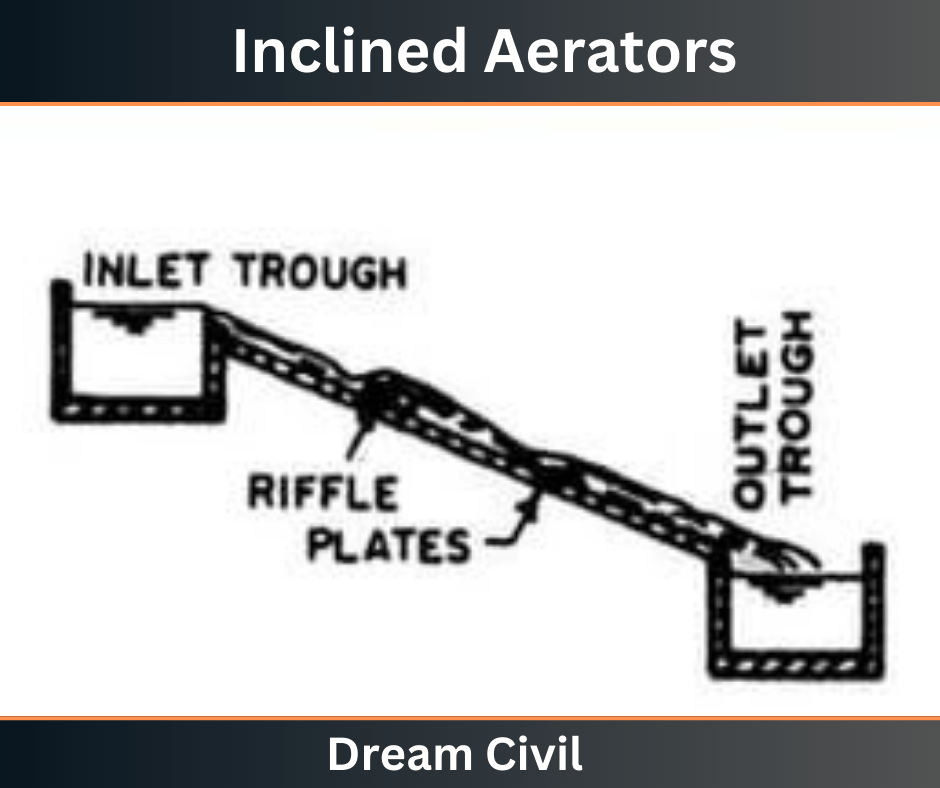 Inclined Aerators