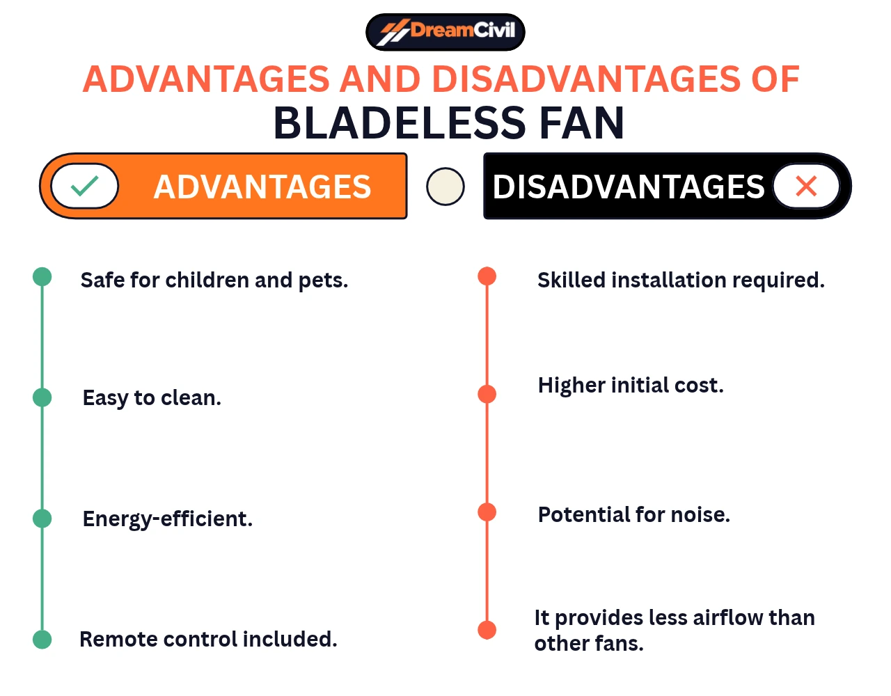Bladeless Fan
