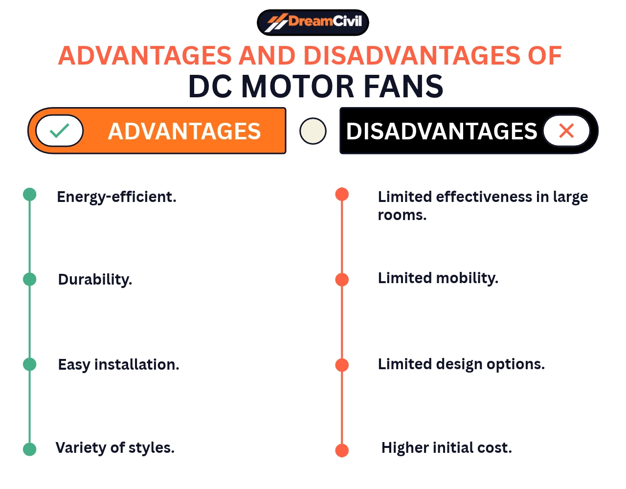 DC Motor Fans