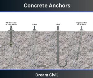 Concrete Anchors : Uses, Types, Installation & Maintenance Of Concrete ...