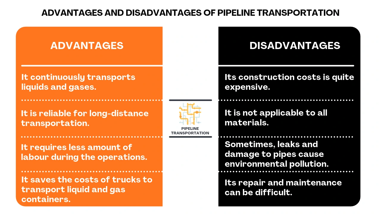 Pipeline Transportation