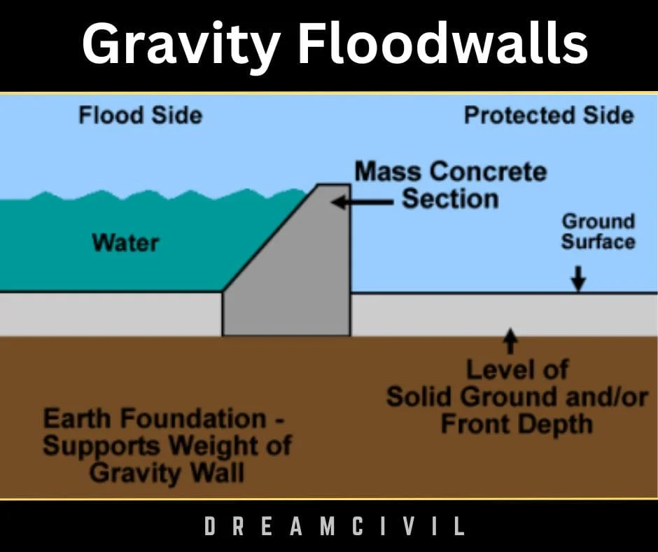 Gravity Floodwalls