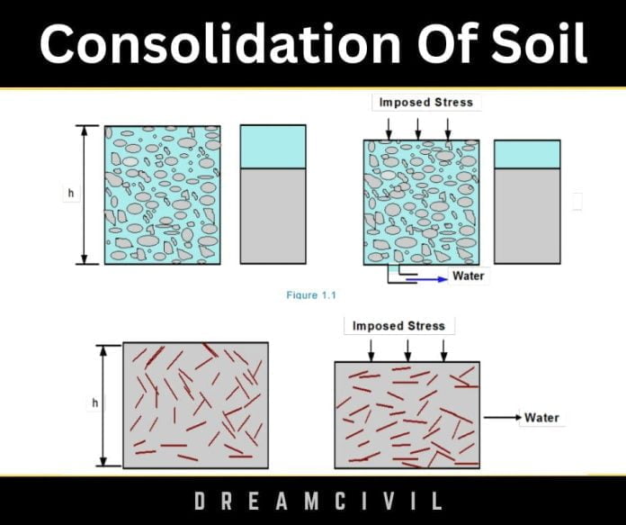 Consolidation Of Soil