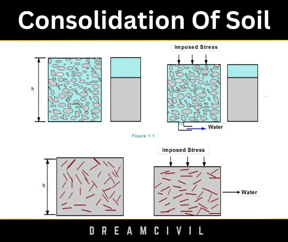 Consolidation Of Soil