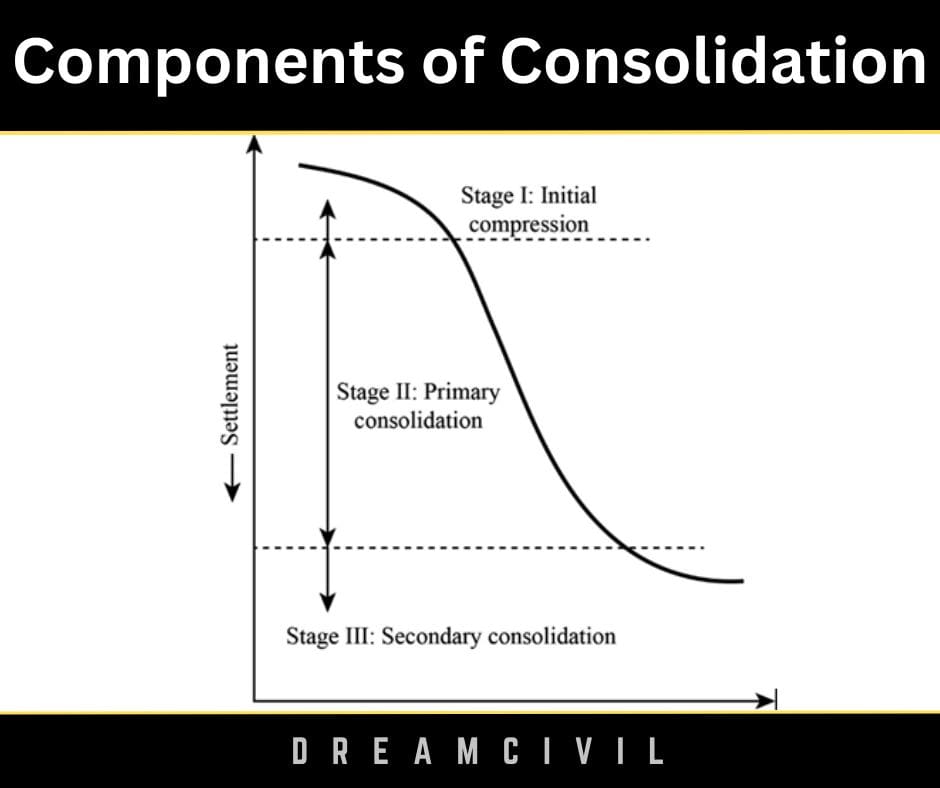 Components of Consolidation