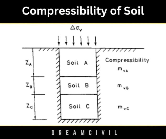 Consolidation of Soil : Compressibility & Consolidation of Soil