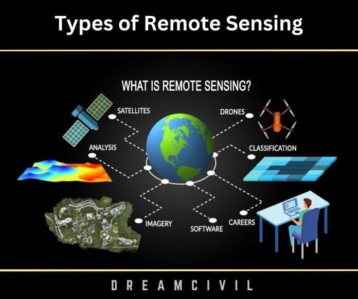 Types of Remote Sensing : Principle, Types, Applications, Advantages ...