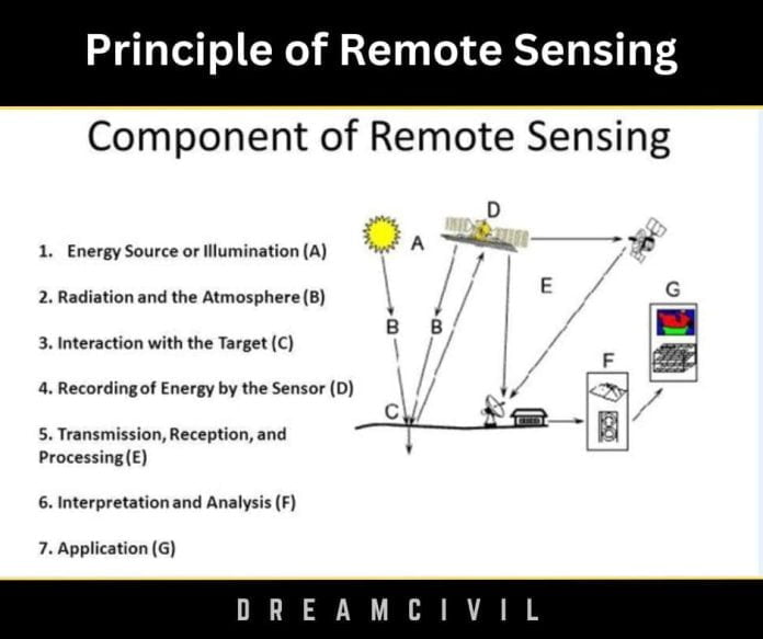 Types of Remote Sensing : Principle, Types, Applications, Advantages ...