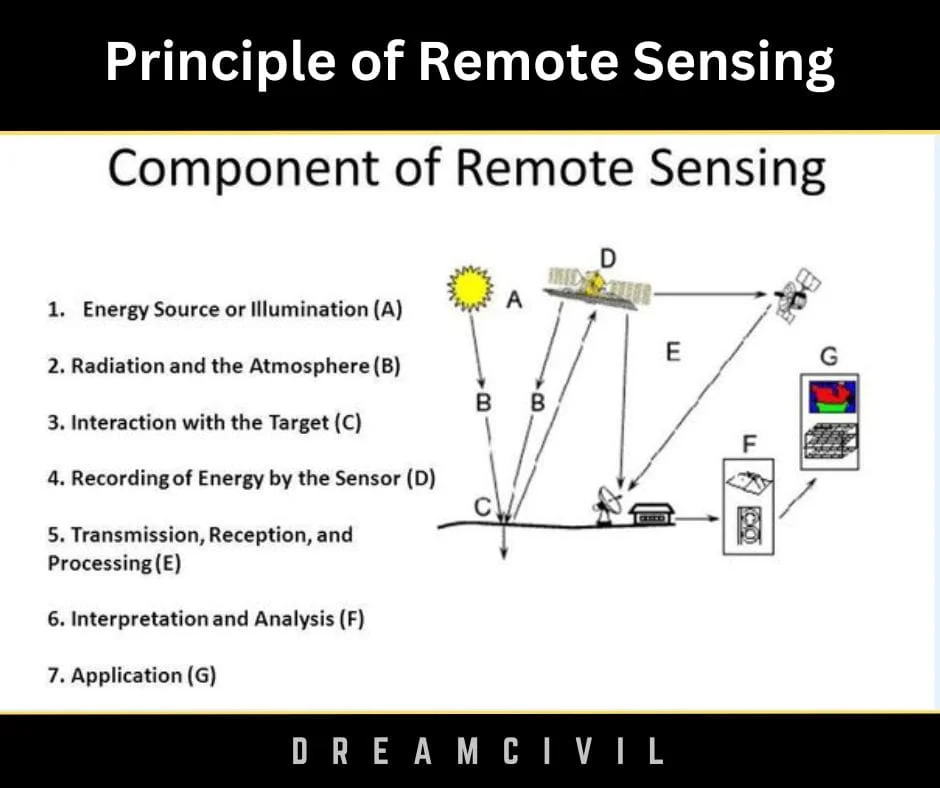 Components of Remote Sensing
