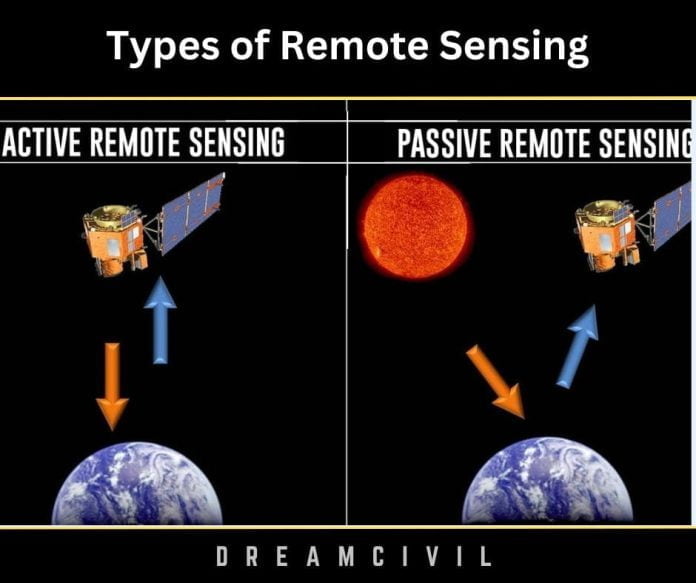 Types of Remote Sensing : Principle, Types, Applications, Advantages ...