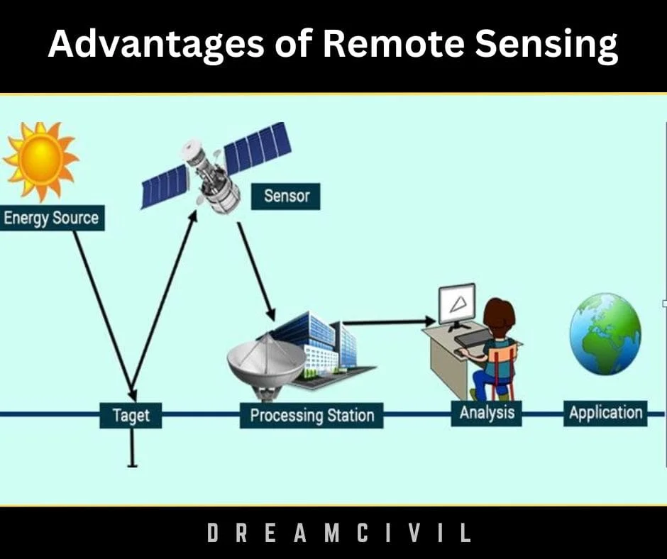 Advantages of Remote Sensing 